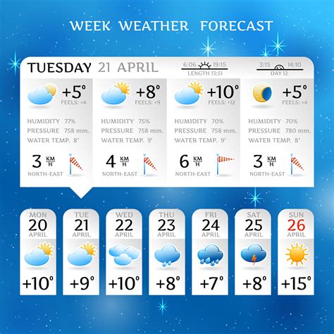 Next weeks forecast - Plan you week with the help of our 10-day weather forecasts and weekend weather …